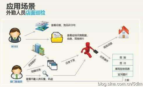 企業外勤巡檢監管系統